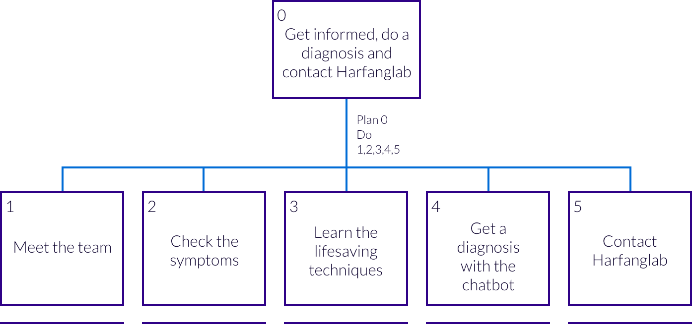 task analysis harfanglab